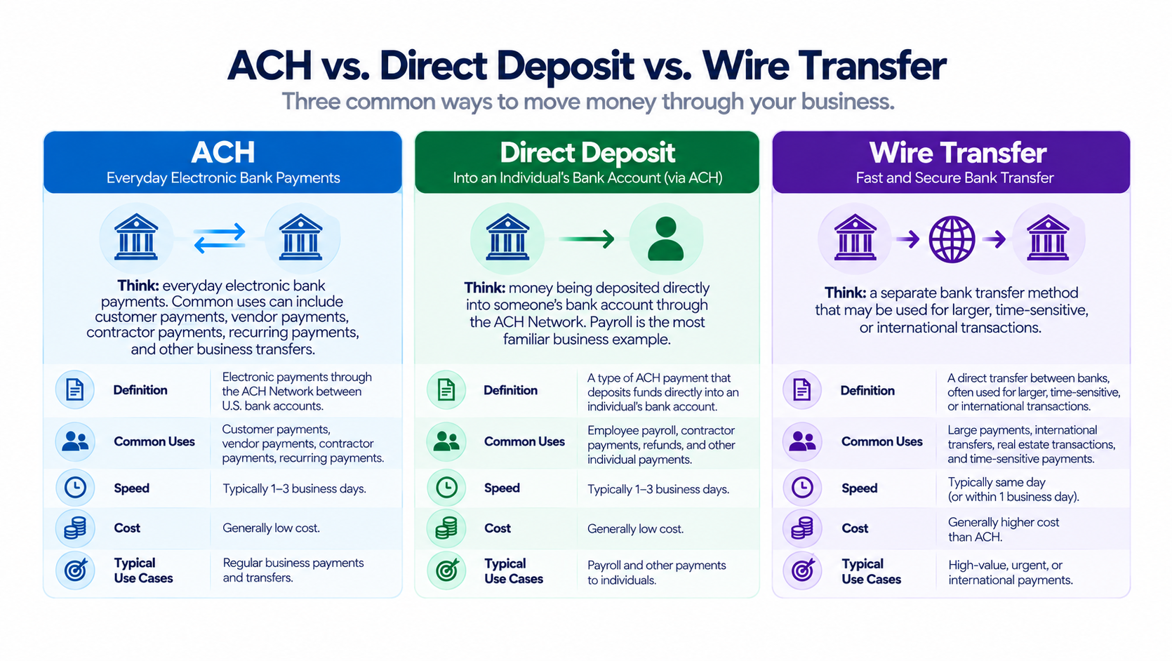 ACH, Direct Deposit, and Wire Transfer Compared