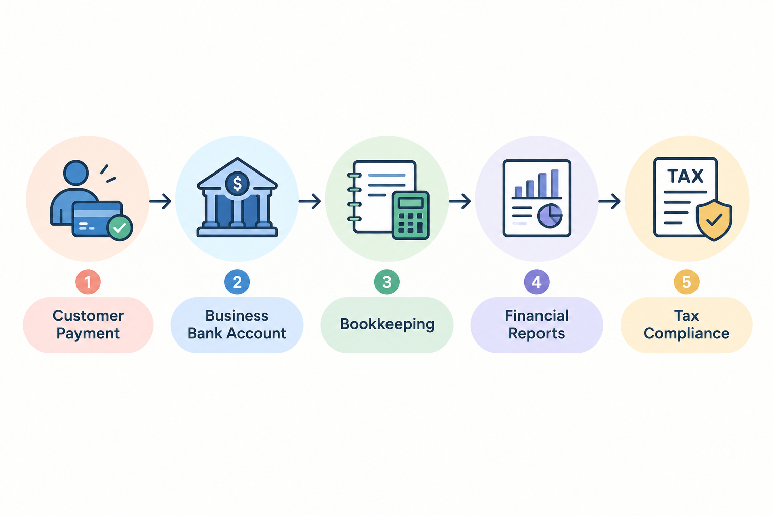 flow-customer